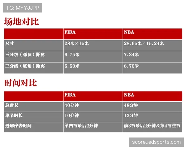 全面解析FIBA和NBA规则区别,从三分线到比赛时长一一对比 全面解析FIBA和NBA规则区别,从三分线到比赛时长一一对比